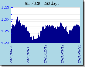 GBP valutakurser diagram og graf